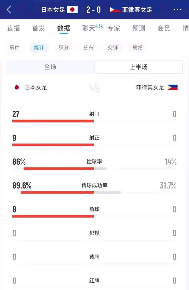 女足亚洲杯1/4比赛，日本VS菲律宾上半场收尾阶段3分钟打进2球，以此证明，只要