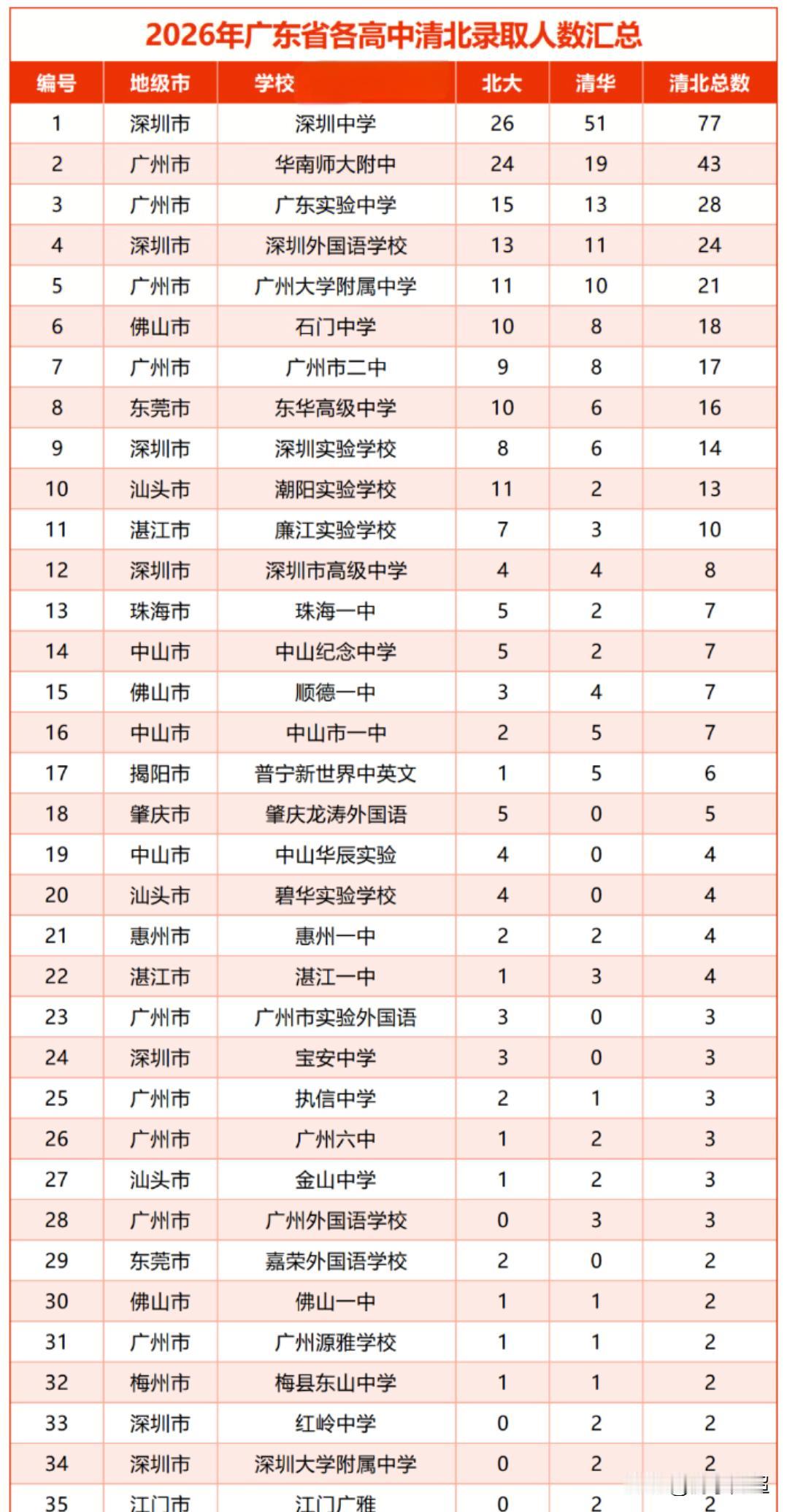 2026年广东省各高中清华、北大录取情况。从榜单不难看出，清北生源高度集中在少