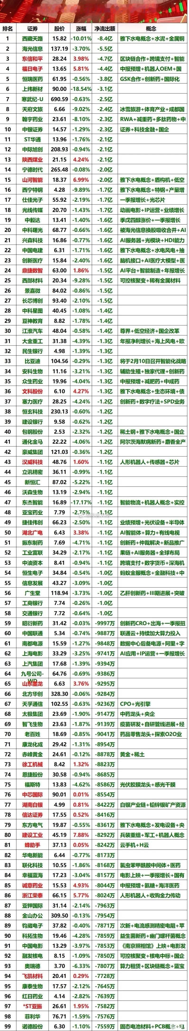 今日上午盘资金净流出榜！​​​