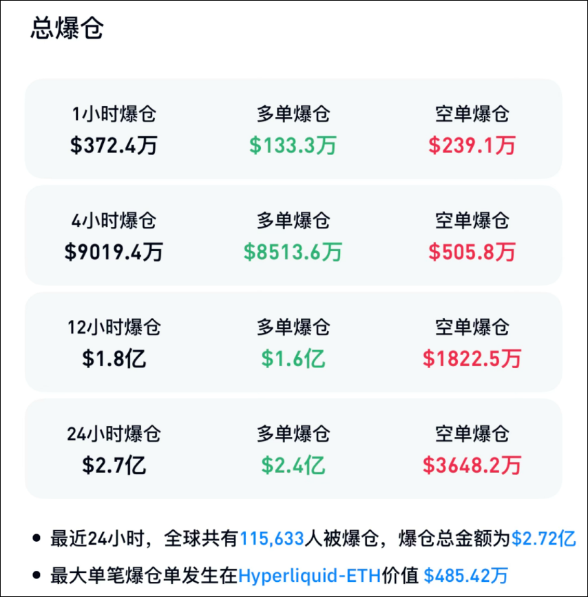 刚刚, 全线大跌! 超11万人爆仓