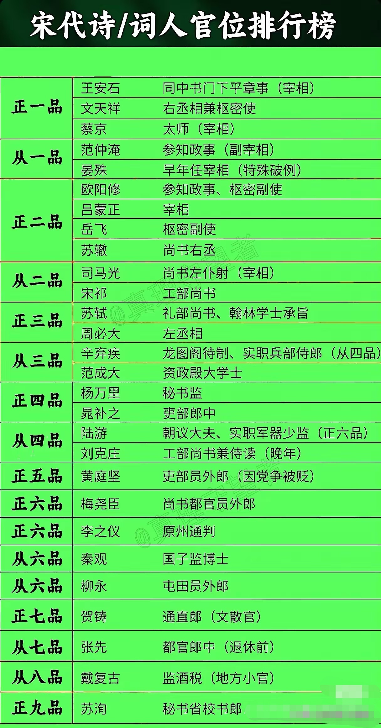 宋代诗人（词人）官位排行一览，王安石真是厉害啊，而且去世后还被追封荆公。
