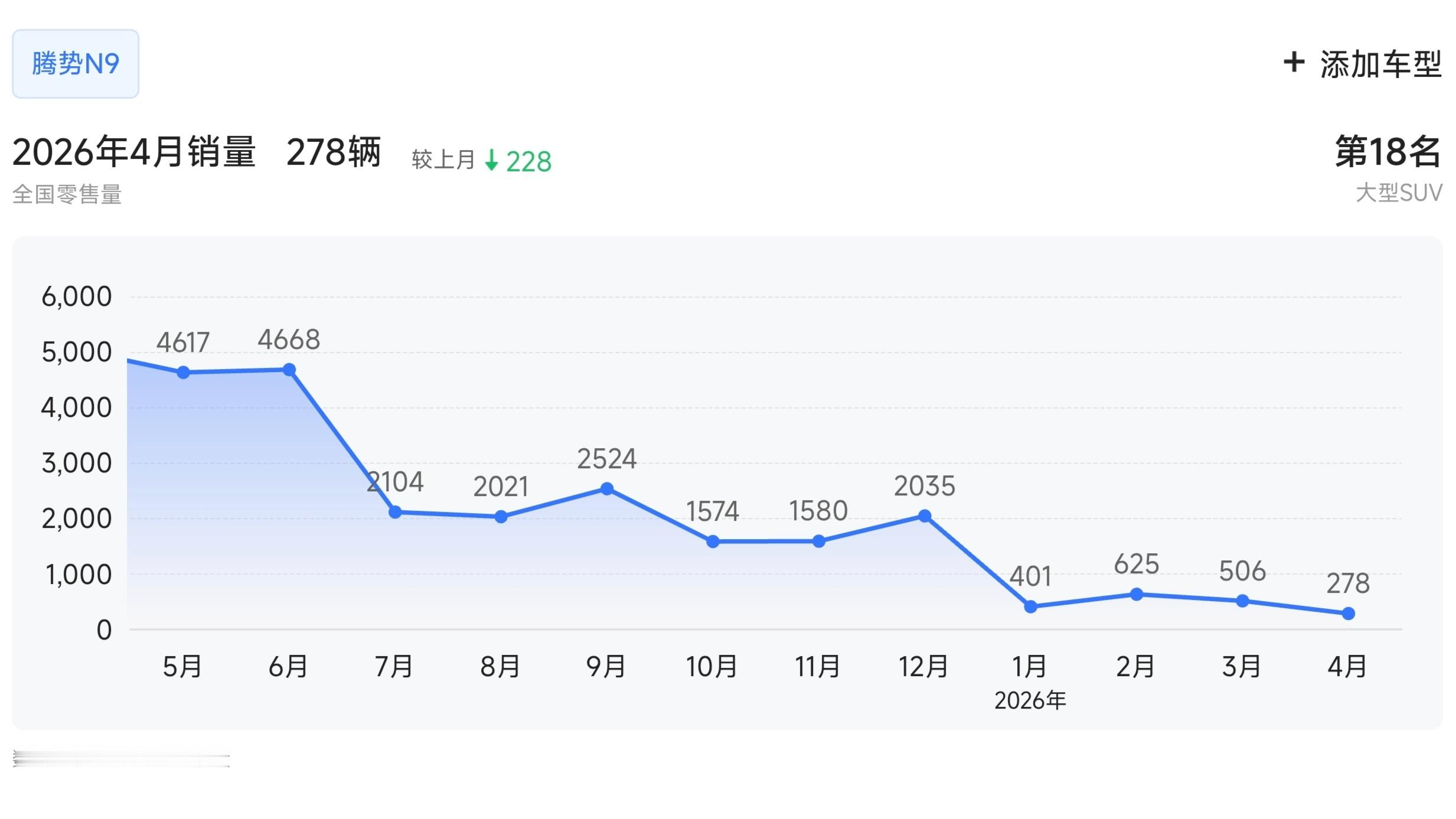 腾势N9上市一年多，总共卖了差不多3万台，最近几个月只有几百台的量，几乎已经是销