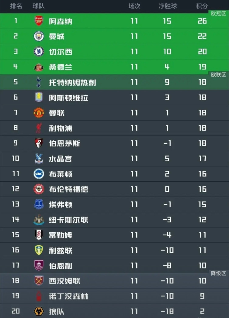 英超11轮后最新积分榜出炉，看完排名我有四点感慨！1、没想到利物浦已经掉到第