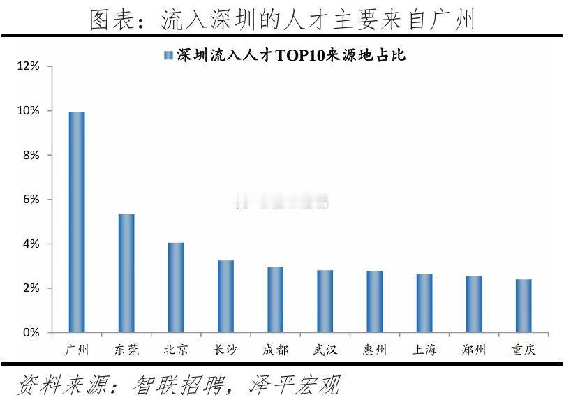 《中国城市人才吸引力排名：2025》报告揭示了一个有趣现象：深圳和广州互为人才来