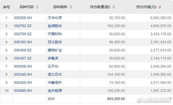 近期有一个新上市的ETF——化工ETF天弘（159133），这只ETF比较特殊，
