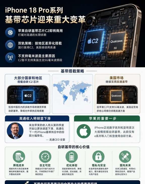 苹果自研C2基带上车，国行信号迎来新变化？据供应链相关爆料，iPhone18