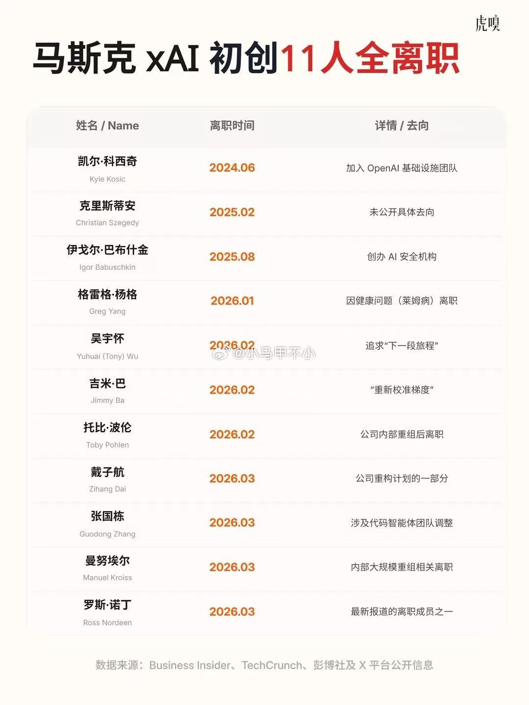 创业不易啊，马斯克xAI初创团队11人，全部离职。xAI估值2500亿美元，