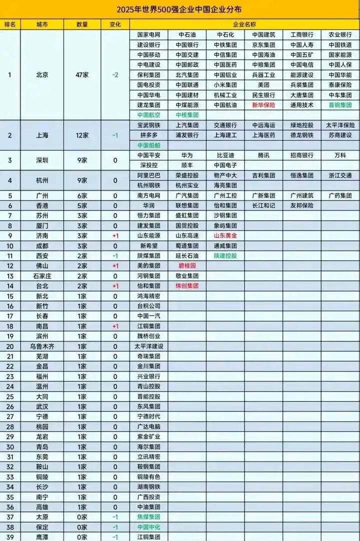 山东黄金进入世界500强，济南已经有三家世界五百强了。