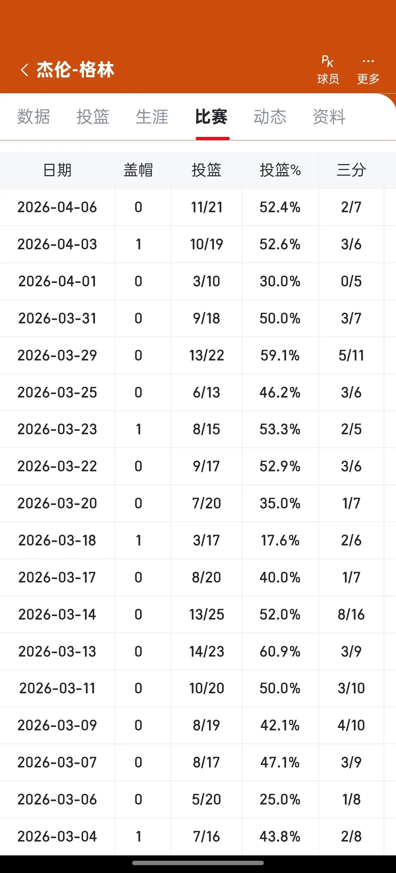 事实证明格林的状态逐渐回归至正常水平，球队对于格林的依赖越发明显从一月份30