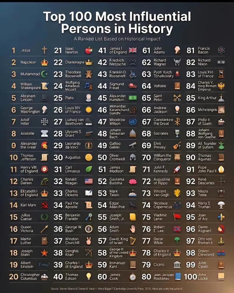 人类历史上100大最具影响力的人物，为何没有看到中国人上榜呢？耶稣都第一还指望