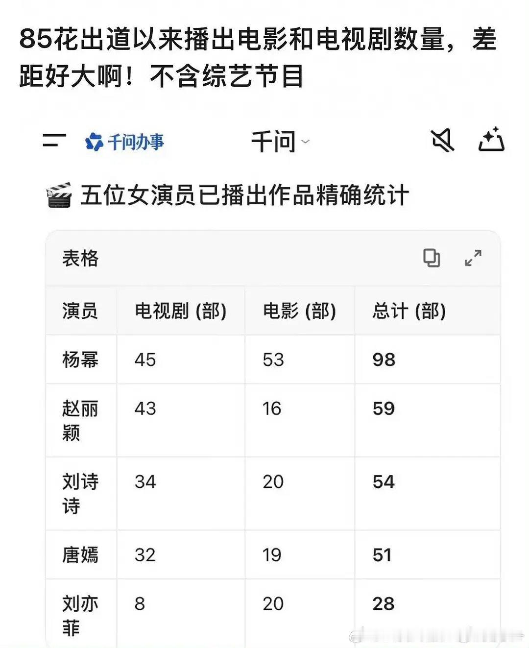 85花作品数量对比，杨幂又又又又第一了