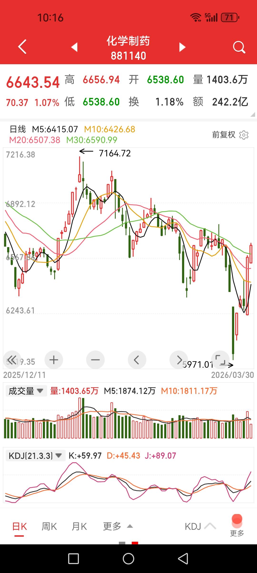 29日早盘化学制药板块继续反弹，创新药ETF涨1%。沪深两市低开后小幅反弹一