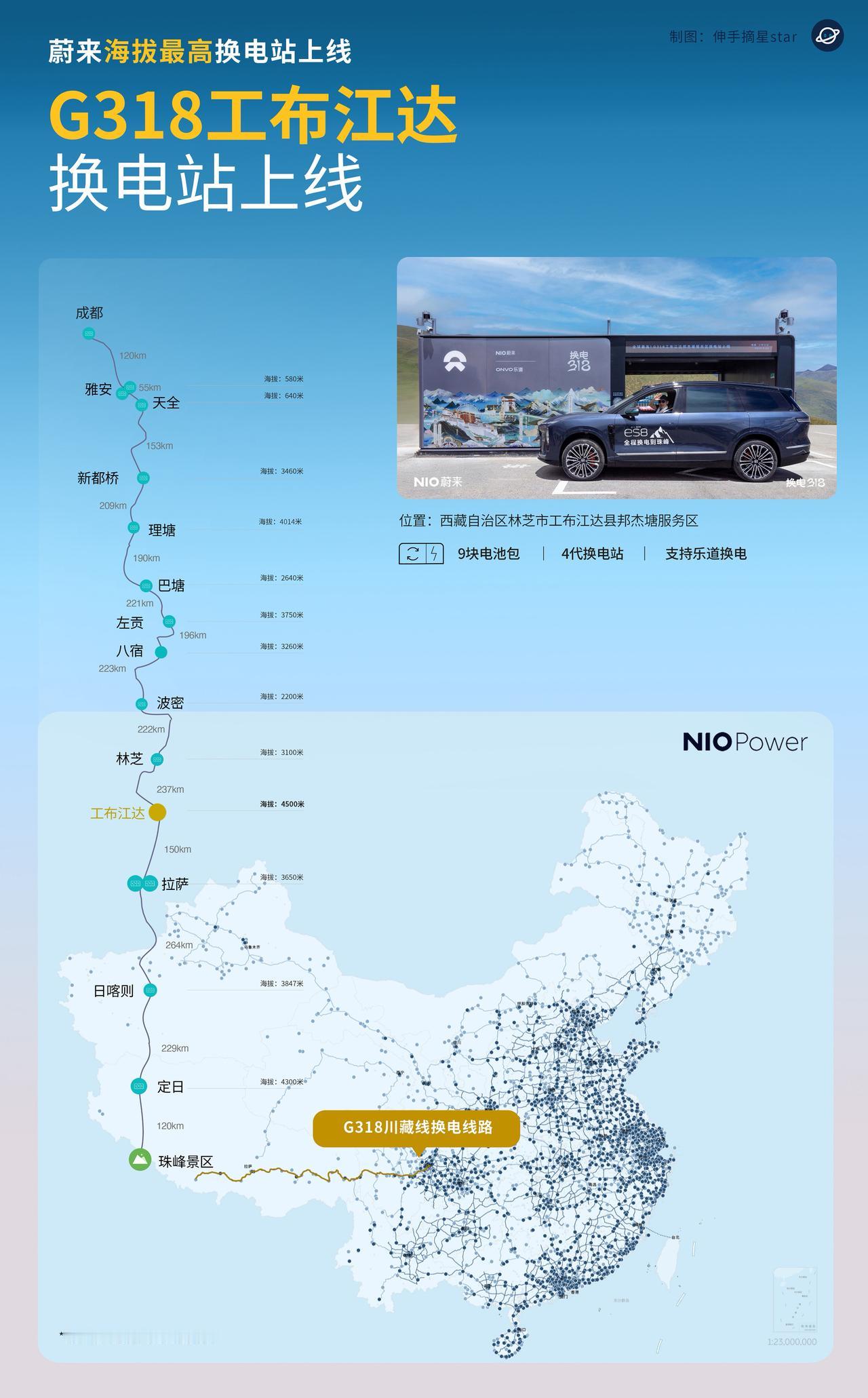 蔚来拉仇恨！海拔4500米世界屋脊3分钟换电。蔚来在世界屋脊，海拔4500的西