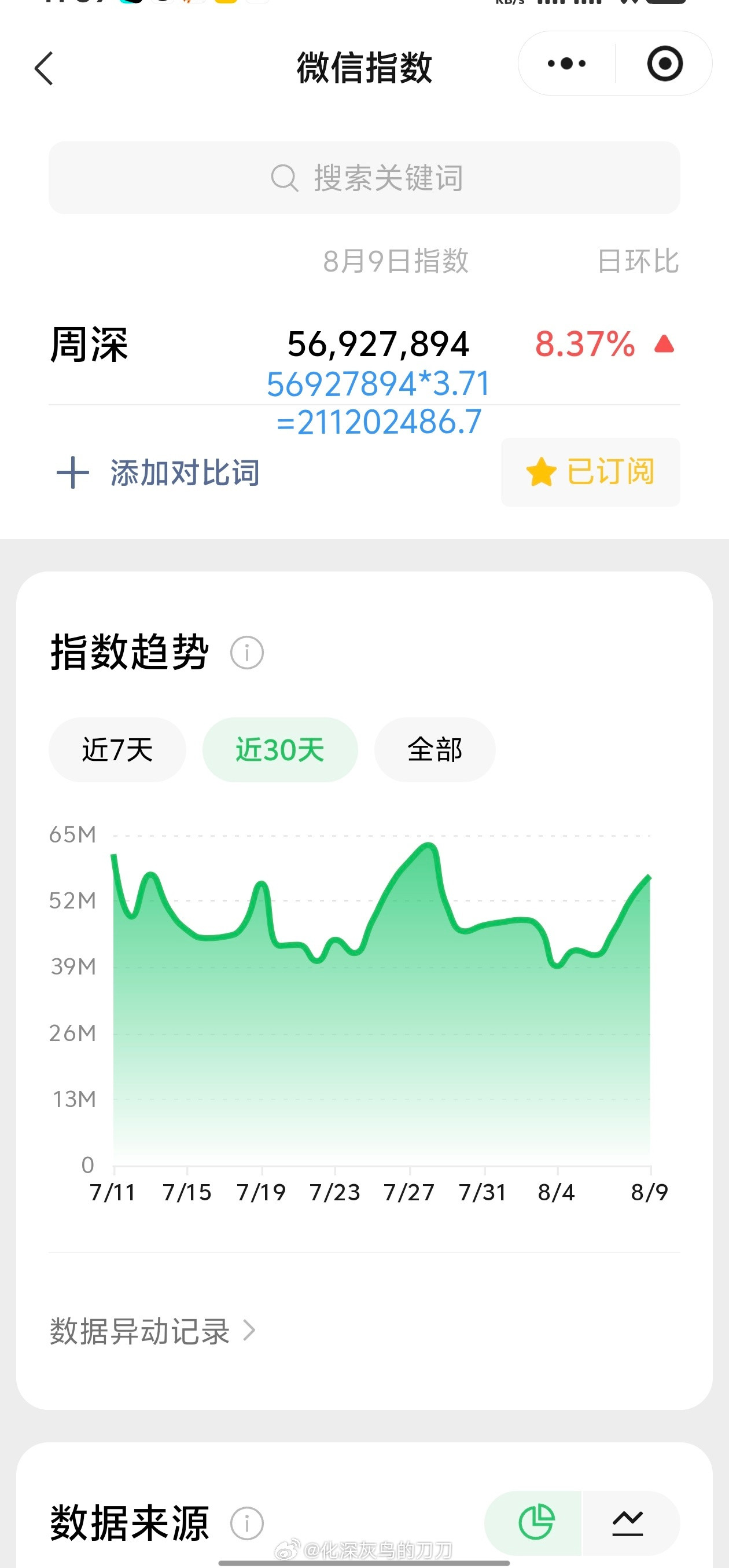 周深周深贵阳演唱会8.9日的VX指数5.6千万+，约旧版2.11亿+又破2亿！
