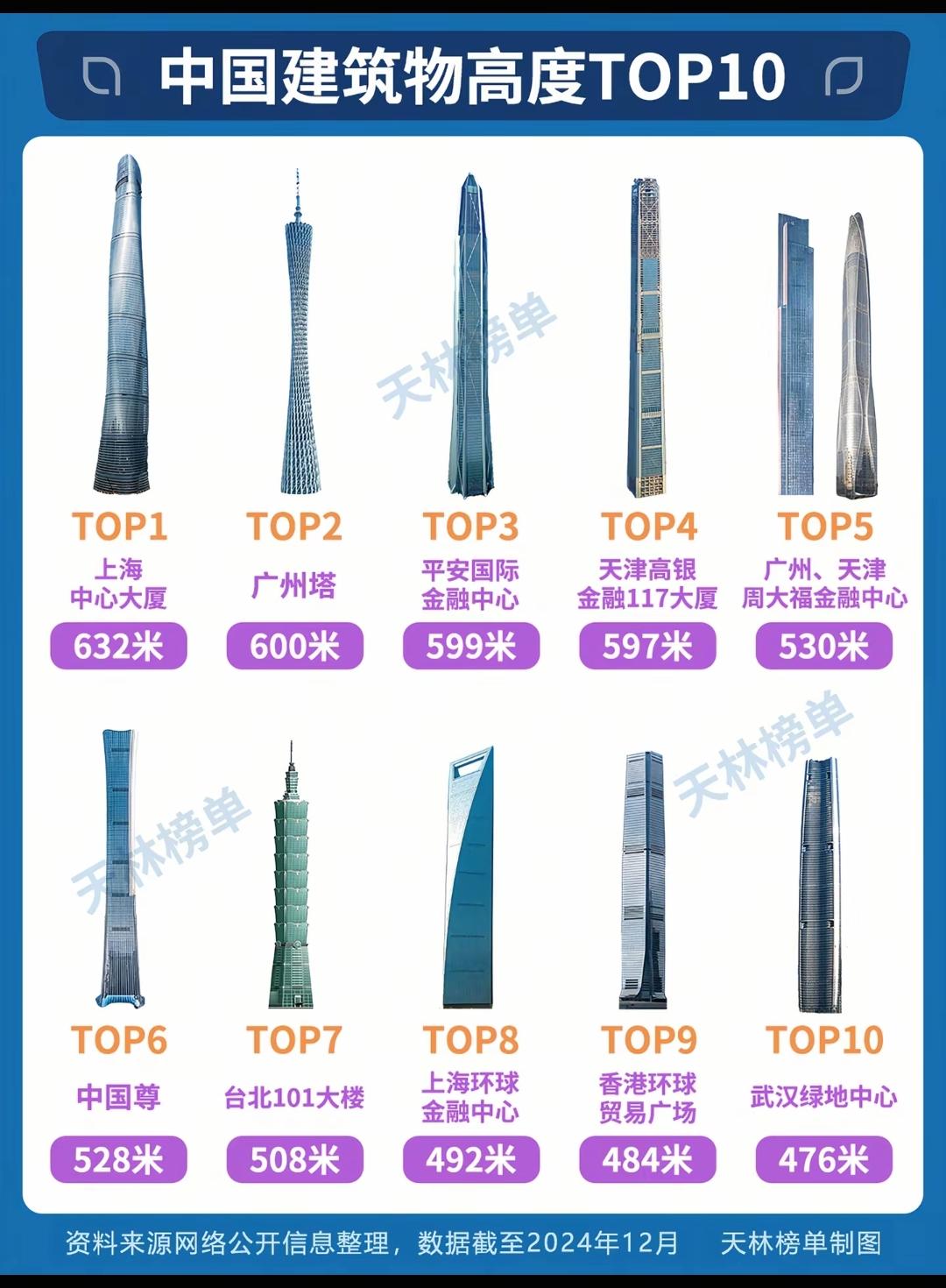 中国建筑物高度TOP10。武汉那个没有顶，不然很漂亮，像越王勾践剑，可惜。如