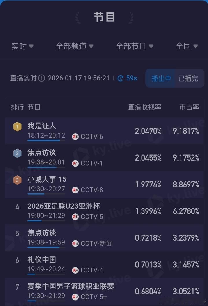 我是证人这都是重播了几十轮的电影了，不敢想要是央一也播剧，小城大事会跌成啥样，十