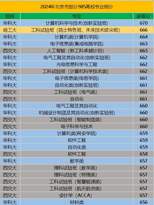 华科大、哈工大以及西交大专业细分比较从华科大、西交大和哈工大本科招生网的数据