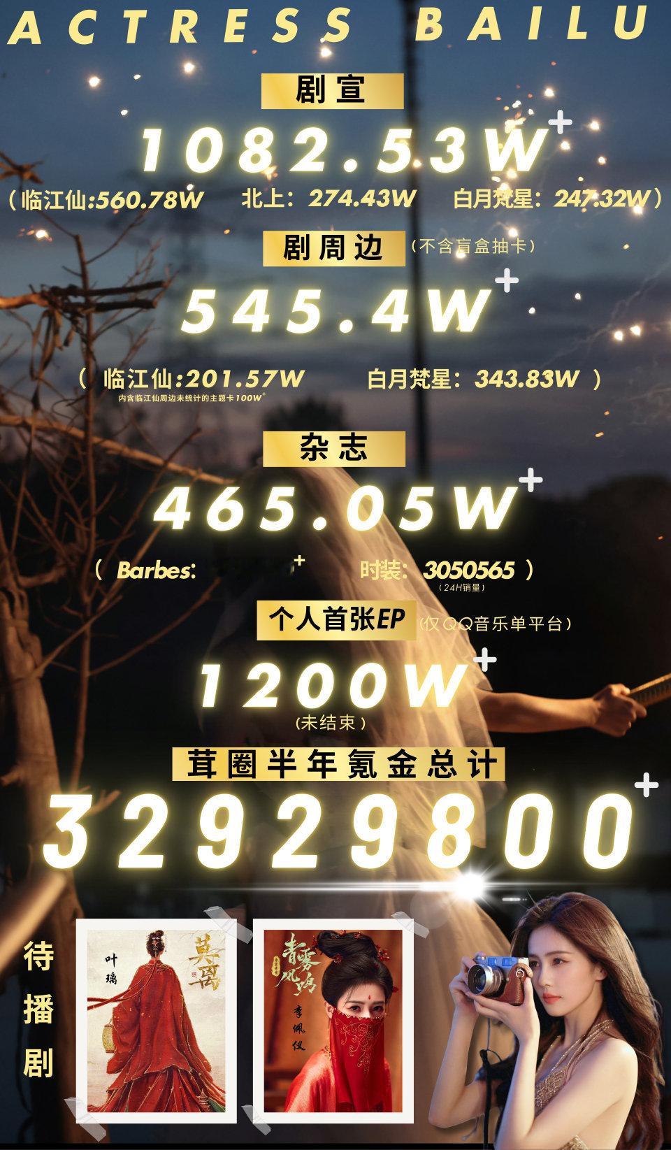 白鹿粉丝半年战绩，减掉其他杂七杂八半年氪金3000w+，不含商务代言