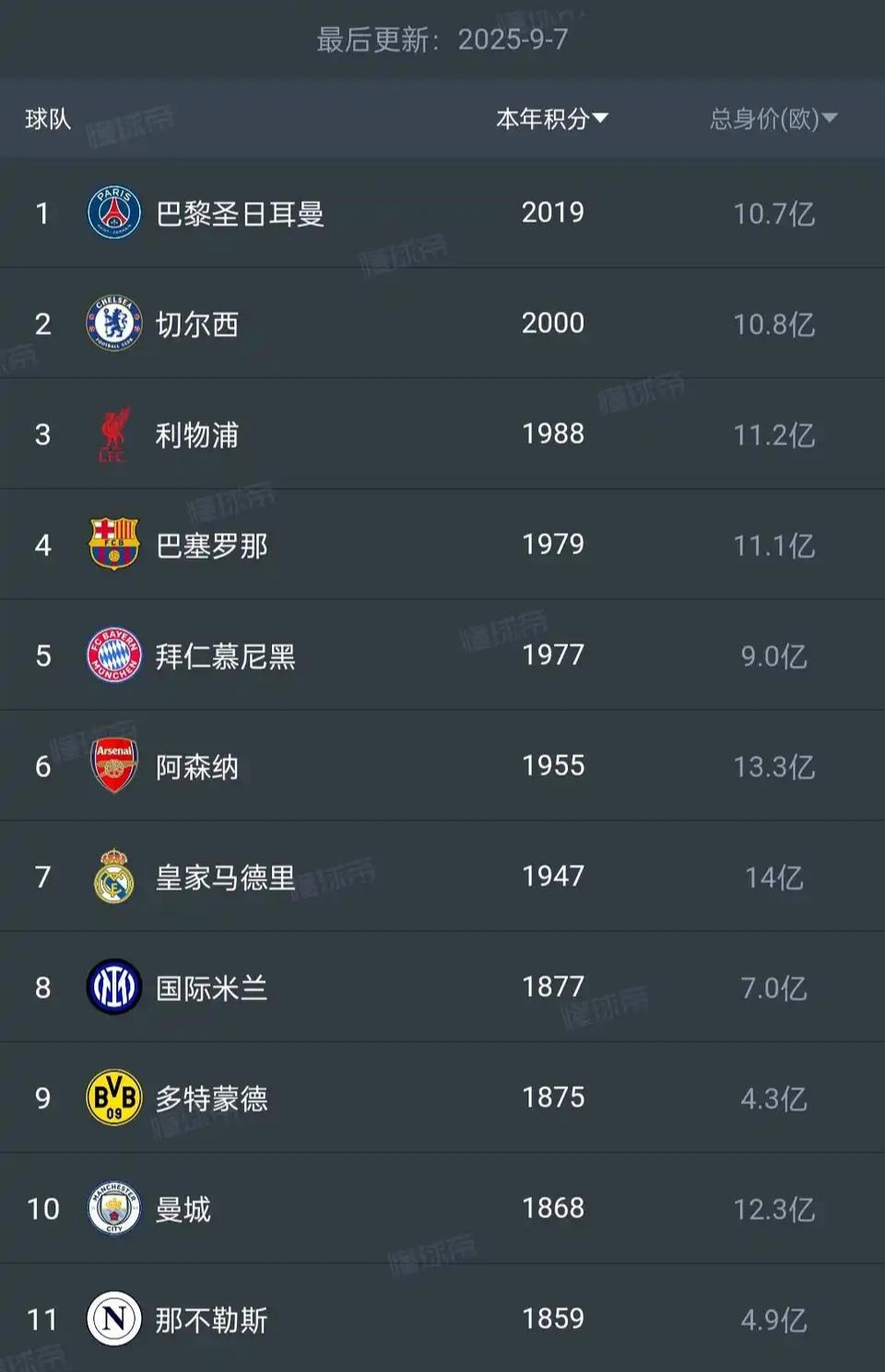 目前世界排名，还是卫冕冠军排前面。1大巴黎，欧冠冠军。2切尔西，世俱杯冠
