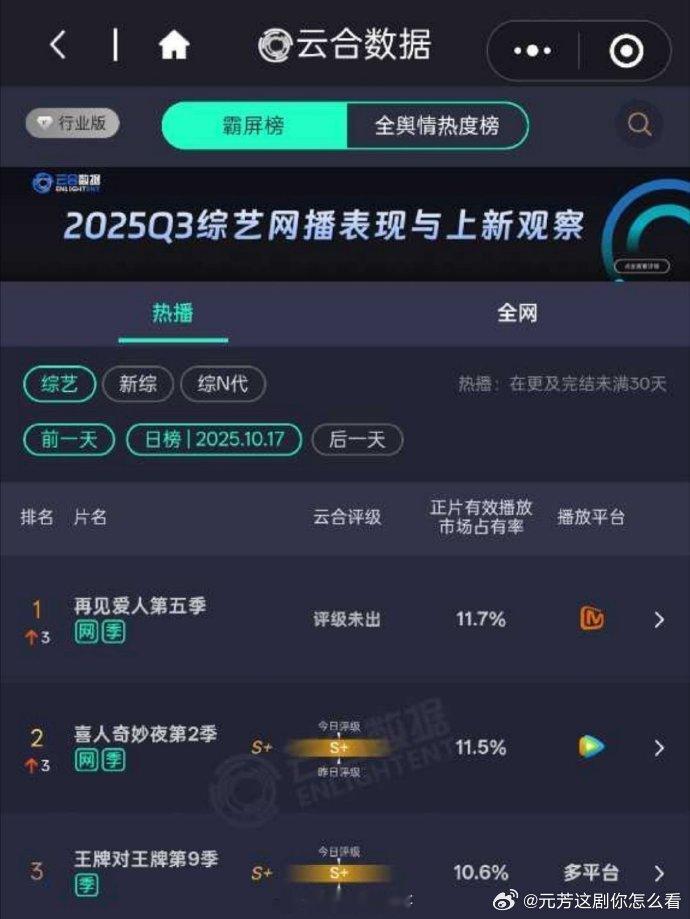 再见爱人云合登顶再见爱人第五季11.7%《再见爱人5》云合登顶！11.7%热