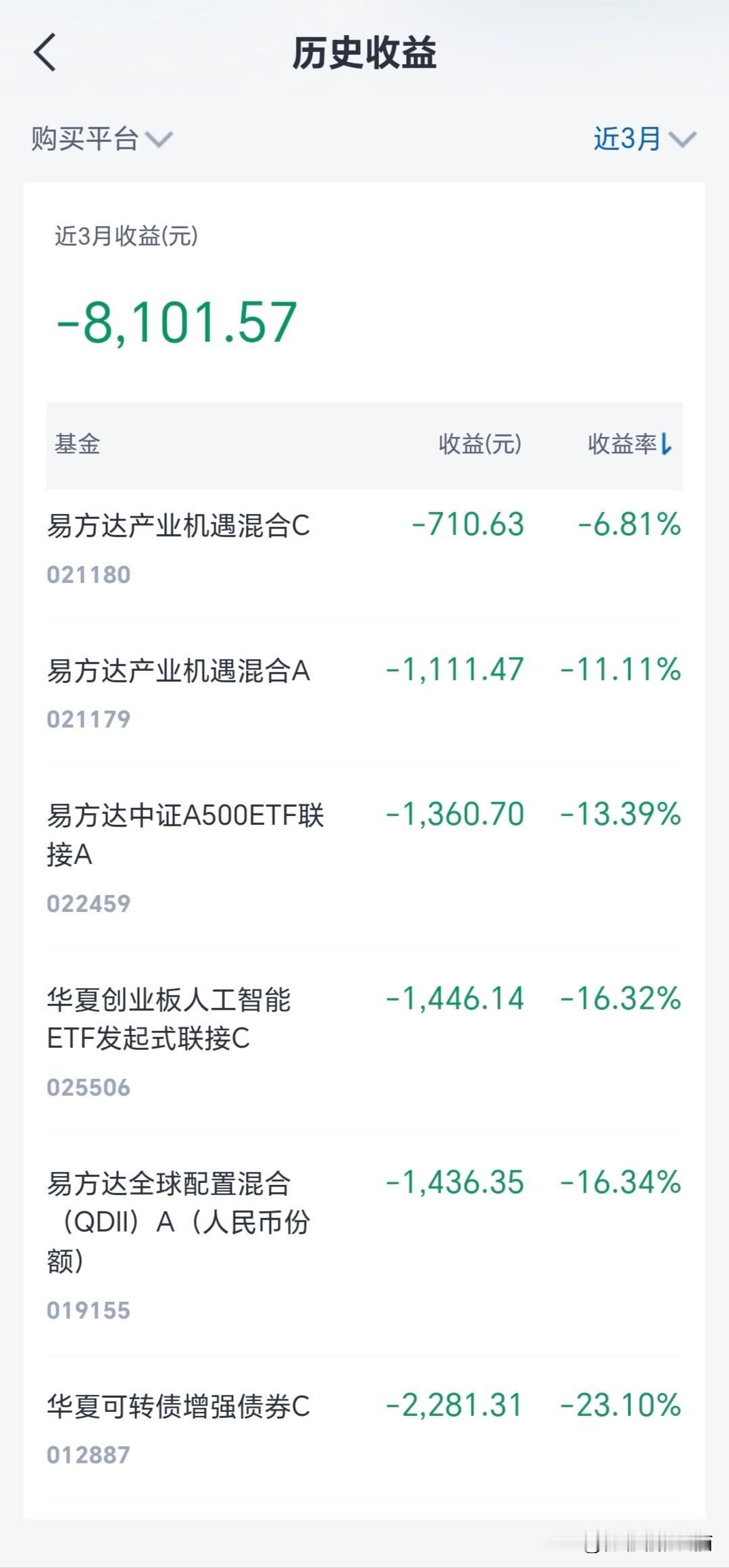 再也不碰基金了！尤其是广发基金，买了六七只，没有一个飘红，全是绿油油。易方达