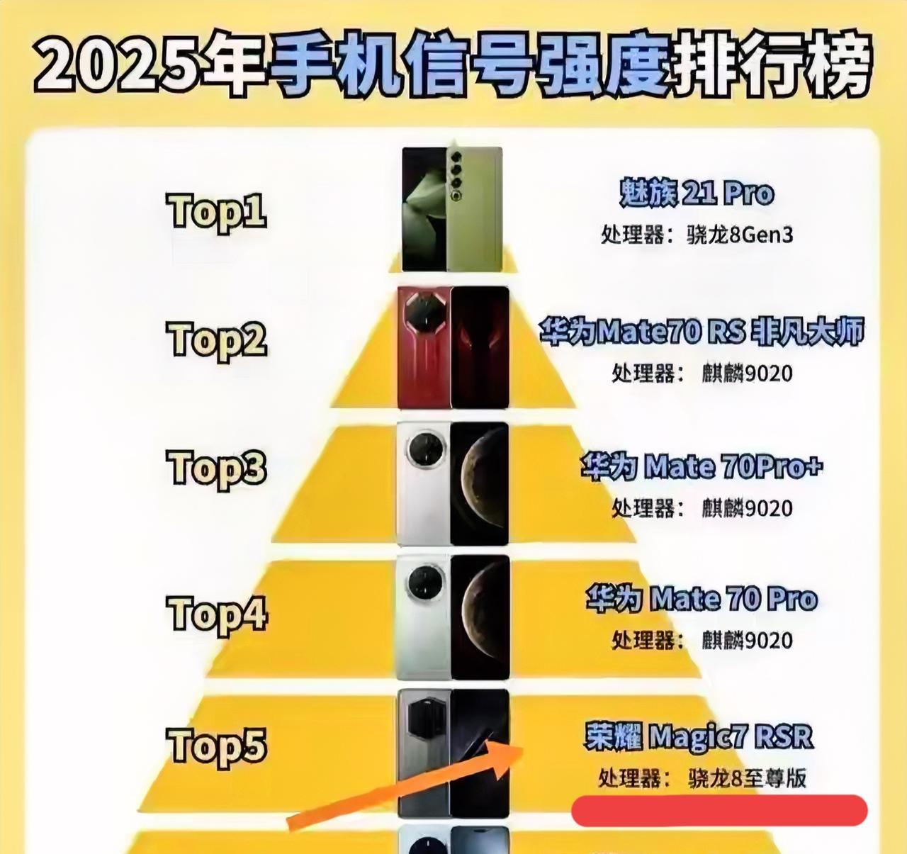 手机信号强度排行榜来了，选手机看重信号的朋友可以看一下[呲牙笑][呲牙笑][呲牙笑]