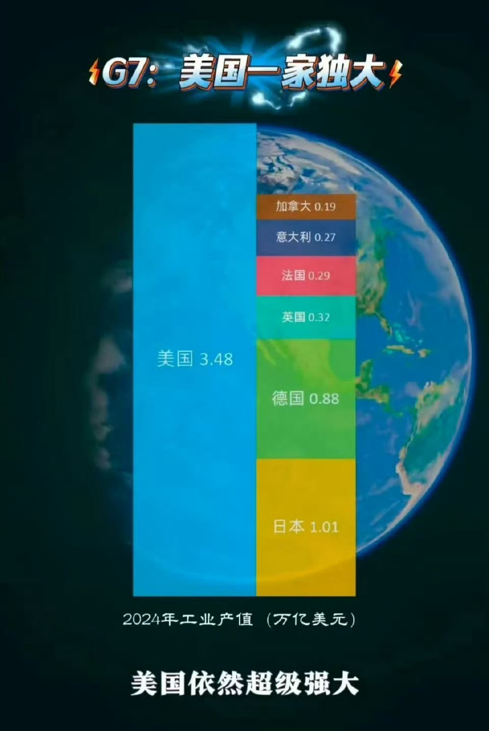 虽然G7里美国工业产值是一家独大，但是那是因为中国被G7排除在外……如果把中国也
