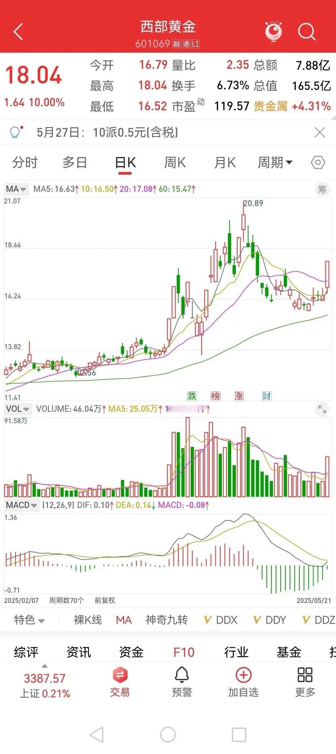 黄金还会再创新高！这个板块不要忽略！5月20日，日本20年期1万亿国债拍卖遇冷，