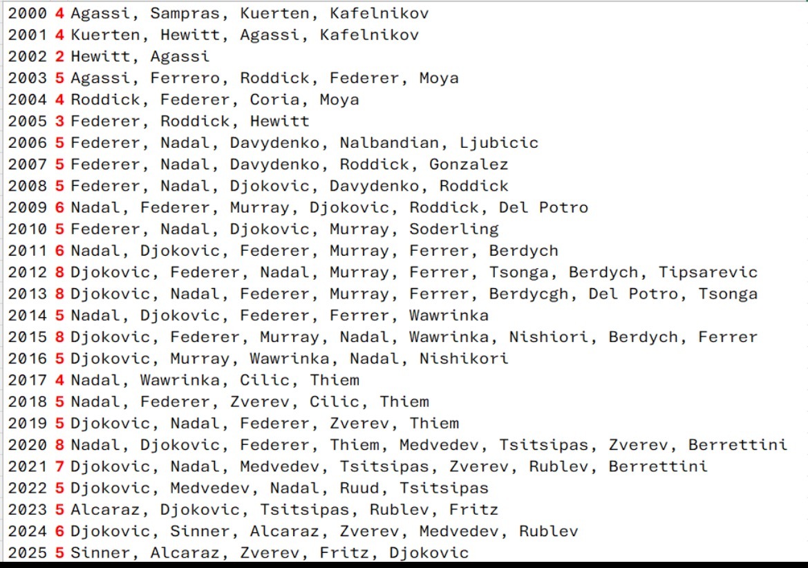 网球talking大会费德勒、纳达尔、德约科维奇成为二十年来最稳定球员！自2