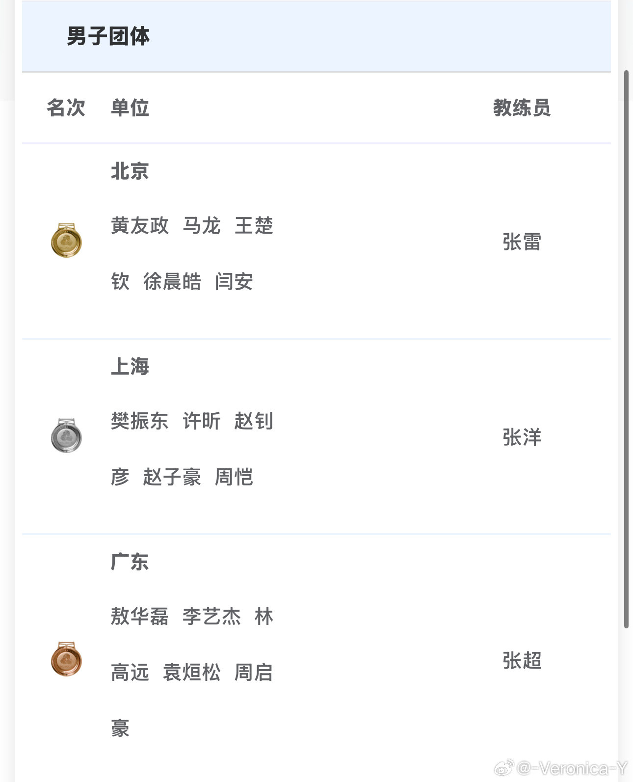 地狱笑话一则看来男团其他队伍没拿牌是因为教练不姓张啊