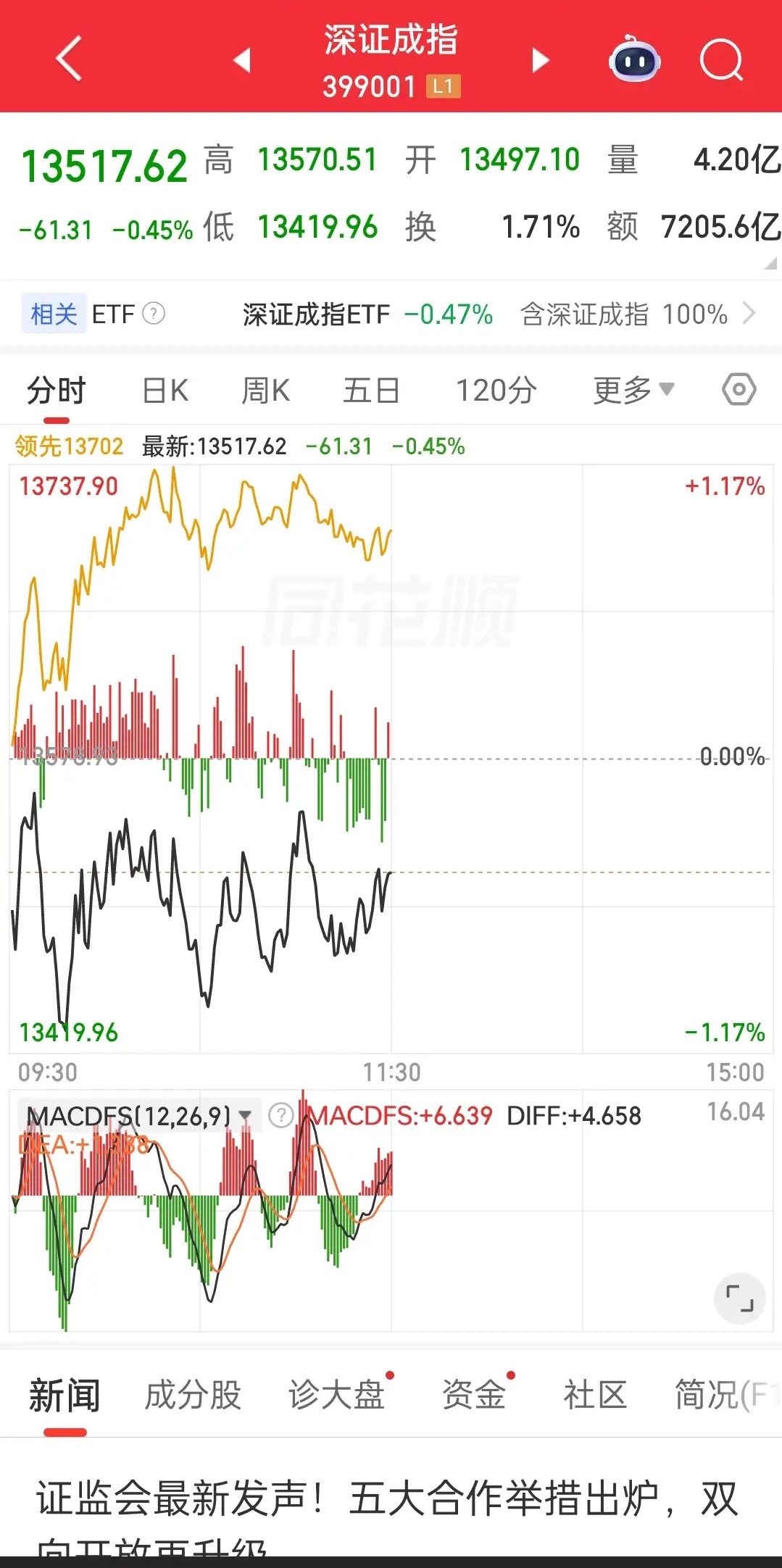 中午收盘了，成交量大幅缩量4233亿，大盘资金净流出317亿。成交量巨幅缩量的前