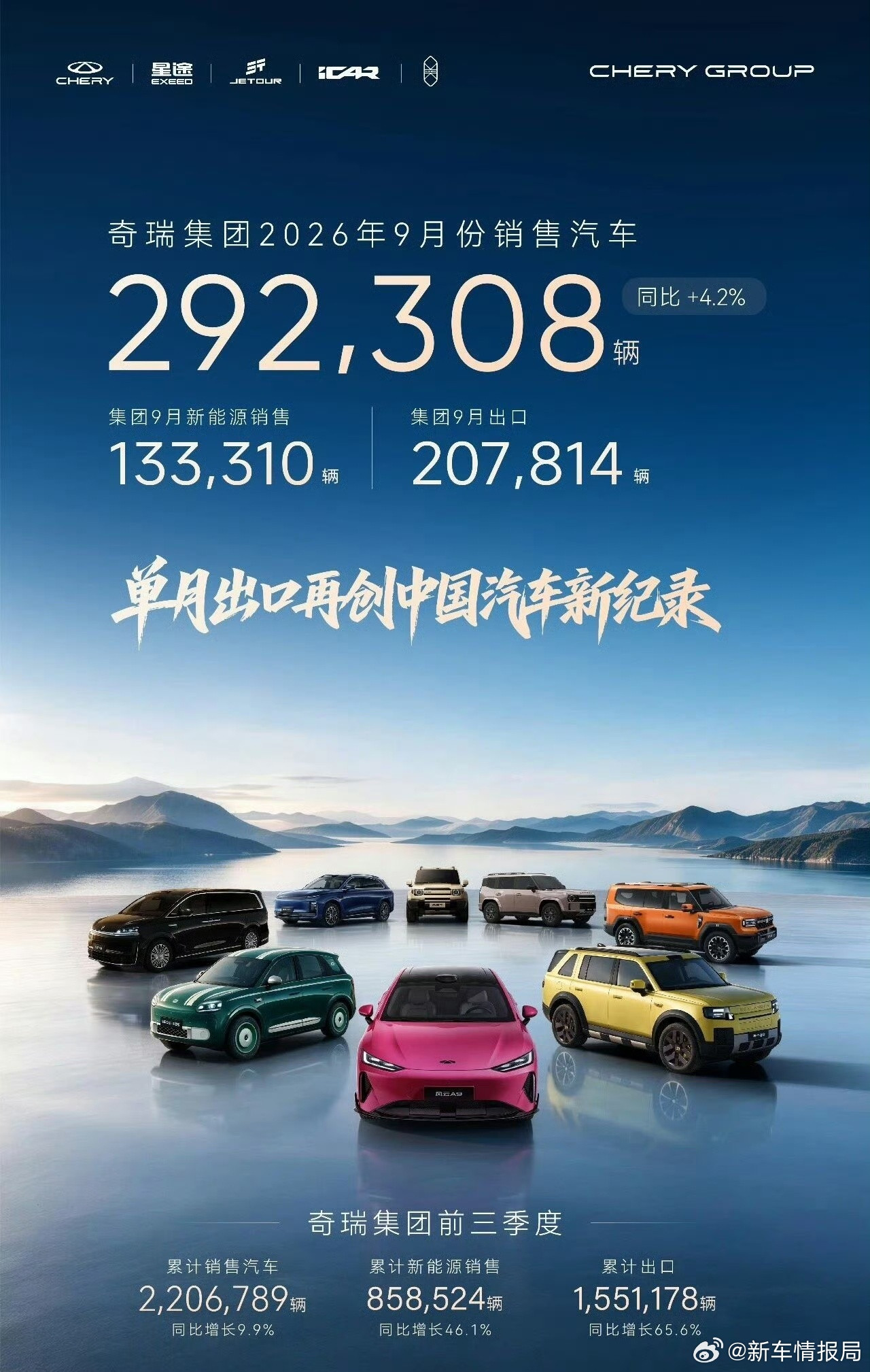 #奇瑞单月出口再创新高##新车情报局#刚刚，奇瑞汽车公布最新销量数据，奇瑞集团2026年9月份销售汽
