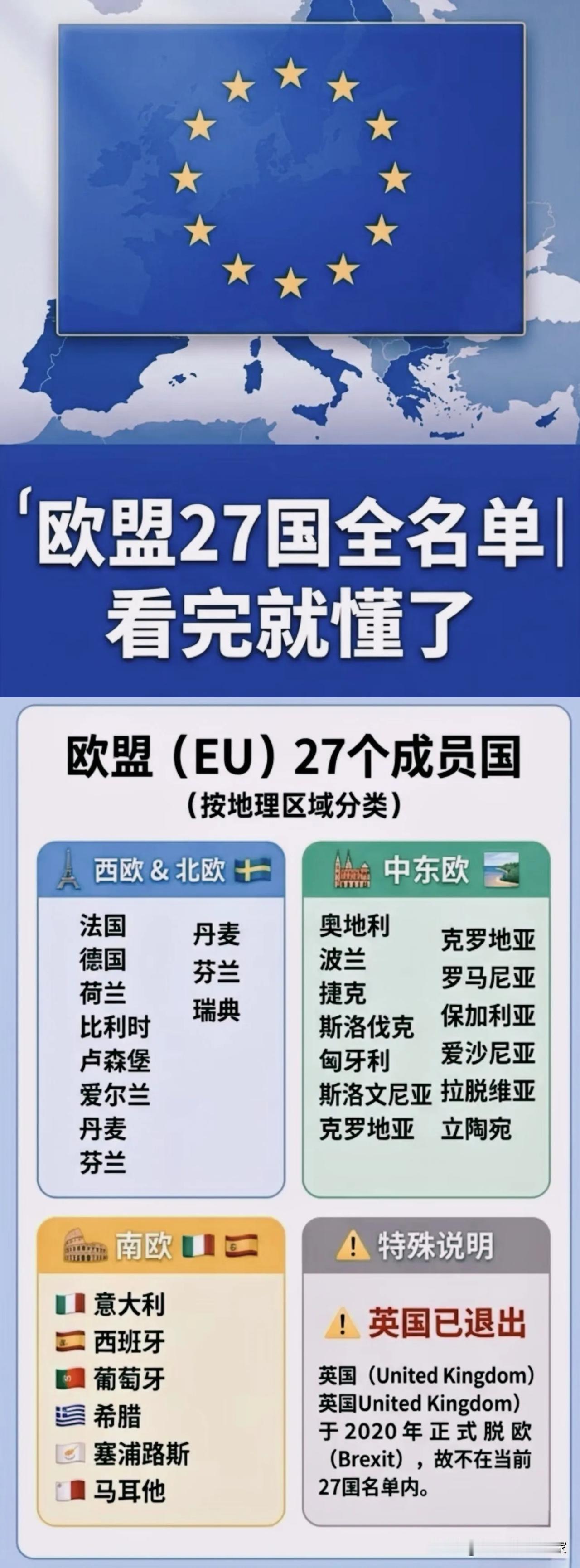 欧盟27国完整名单，很多人都记混了！🔔很多人搞不清欧盟到底有哪些国家，