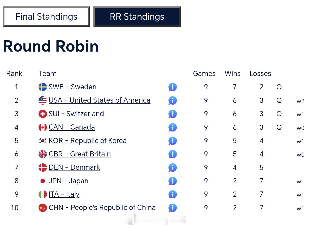 中国、日本、意大利三队连环套，中国队DSC最差，中国队最终排名倒数第一。本届冬奥