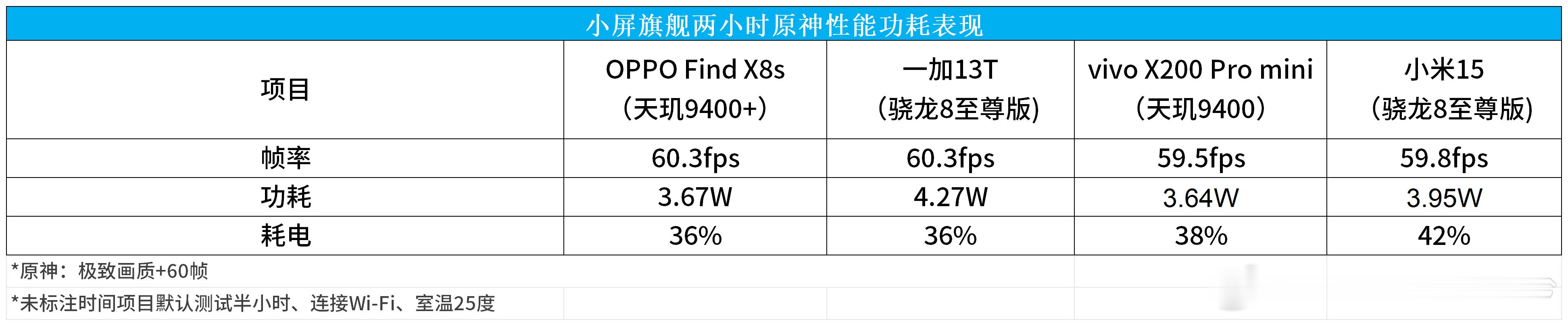 小屏旗舰机原神两小时游戏实测：OPPOFindX8s/一加13T/vivo
