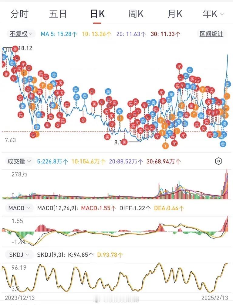 什么是坚持的力量？一张图告诉你！一网友在2023年12月高位18元买了某股票，随