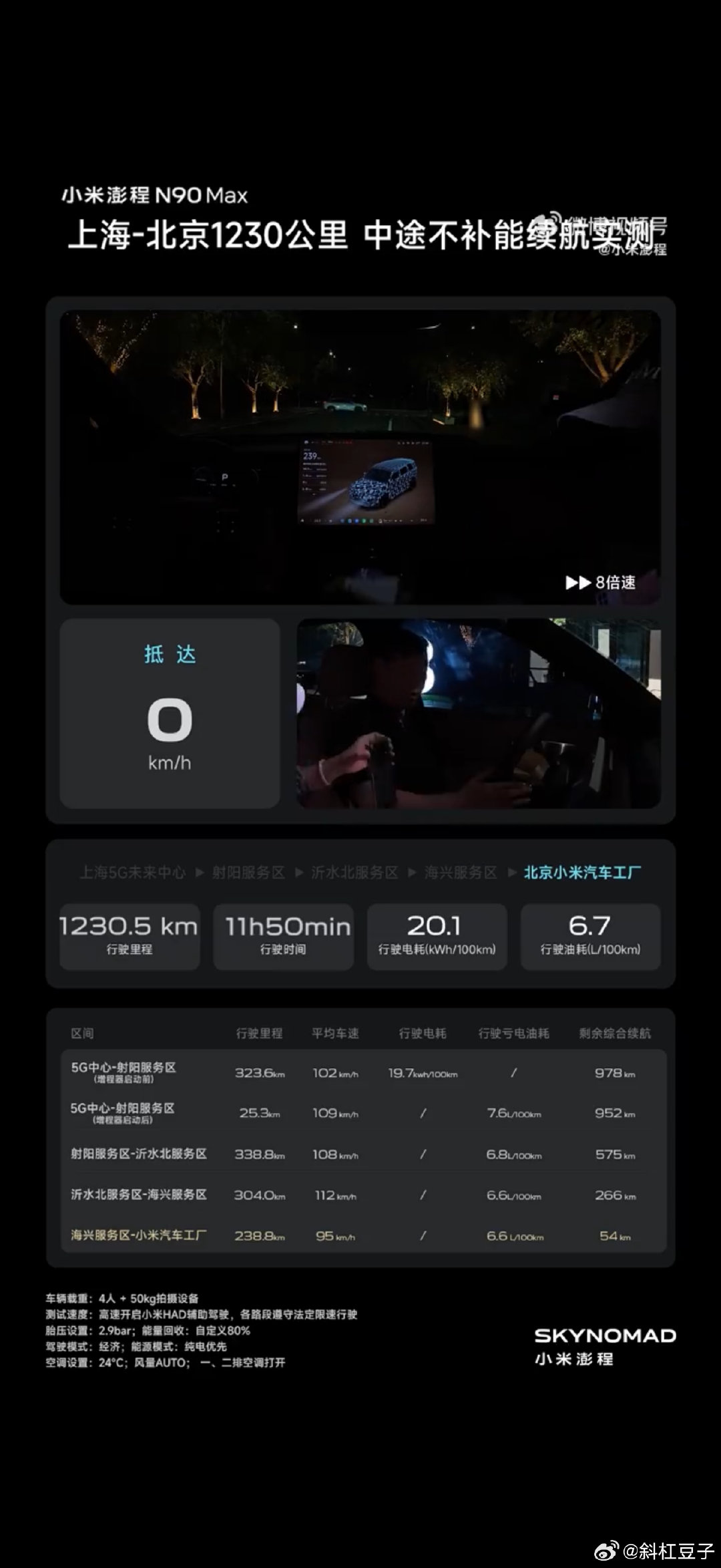 小米澎程N90Max全程实际跑了1230km用时11小时50分钟，平均时速104km/h基本就是正常