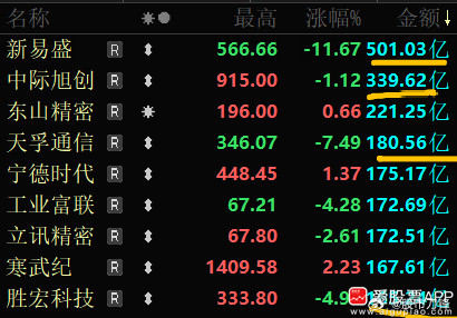 今天新易盛大跌11.67%，成交量是惊人的501亿，在A股历史上排在第四。易中天