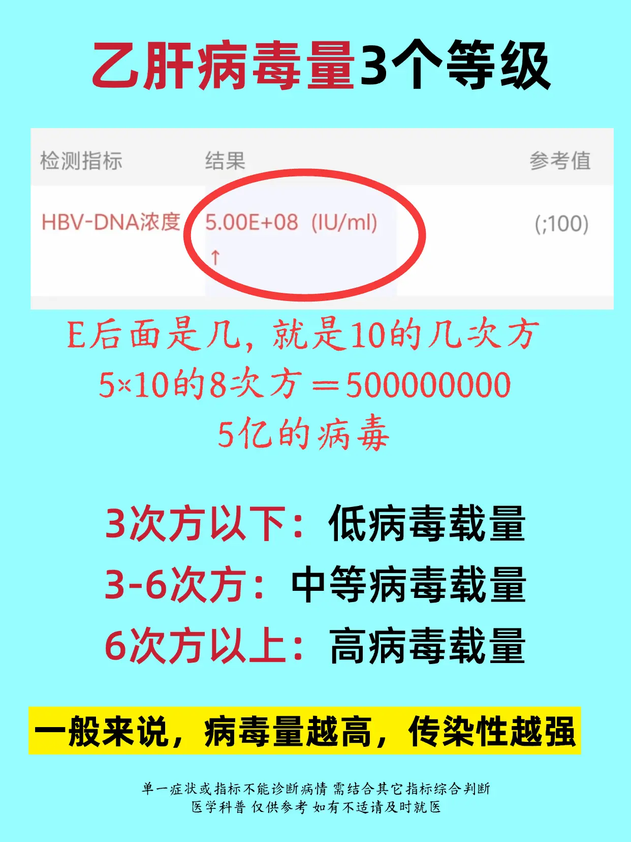 乙肝 乙肝病毒量 健康科普 医学科普 山东