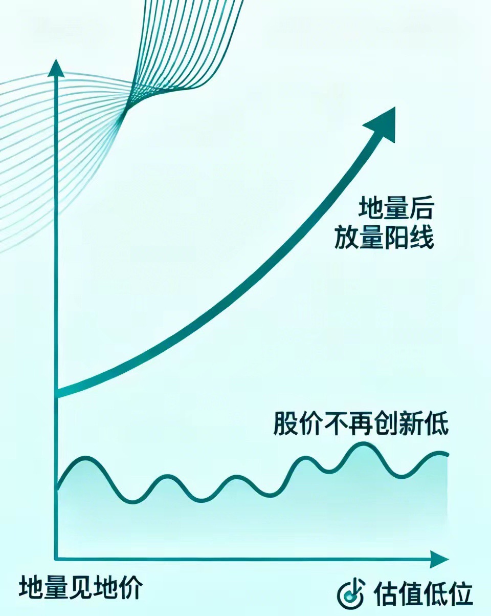 怎样判断一只股票已经到了底部，可以加仓了，这种情况下，一般先看量。地量见地价，成