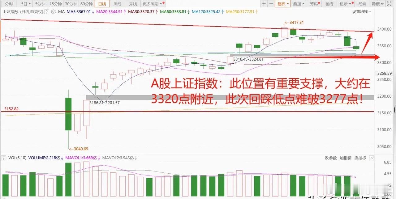 美国宣称对欧盟征收50%的关税，引发全球股市大跌！A股各大指数弱势震荡，却在酝酿