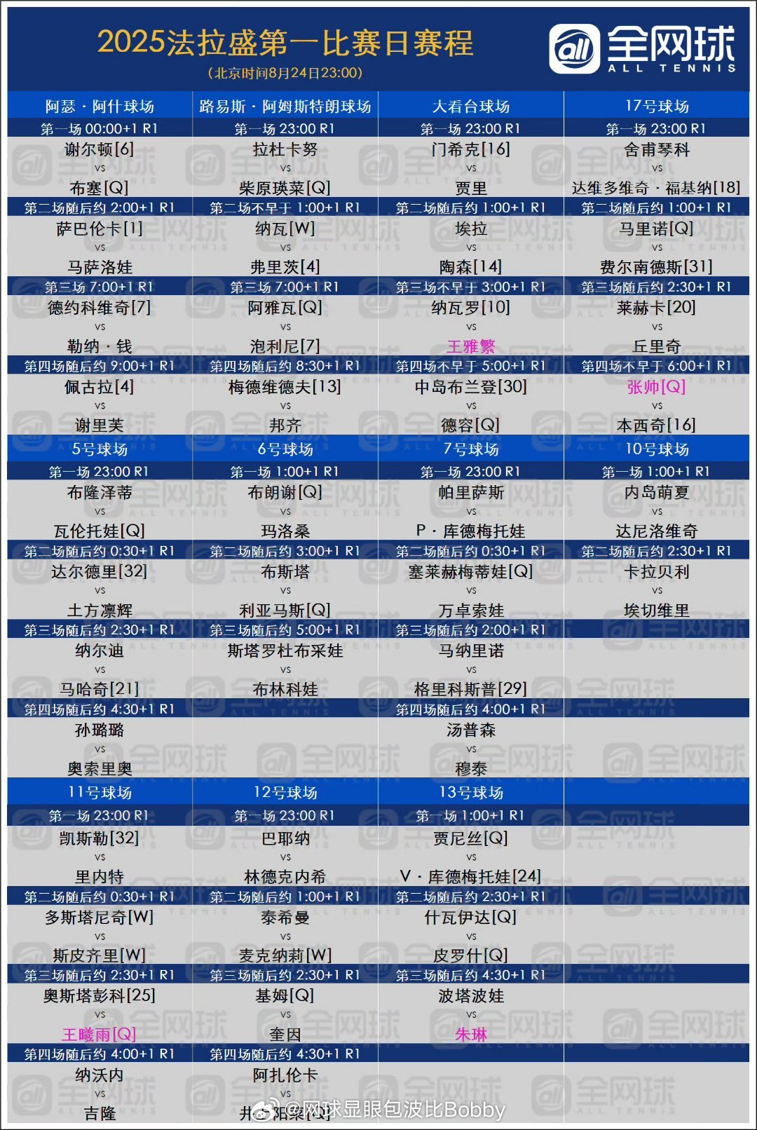 美网2025美网首日赛程【中国🇨🇳选手赛程】02:30🇨🇳王曦雨vs奥
