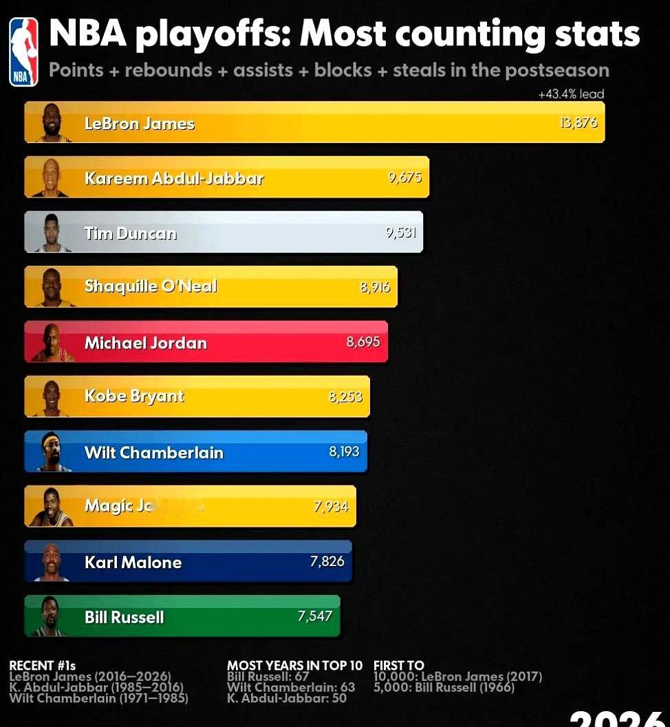 41岁的詹姆斯还在刷新纪录，这事儿离谱吗？最近美媒HoopsHyp...