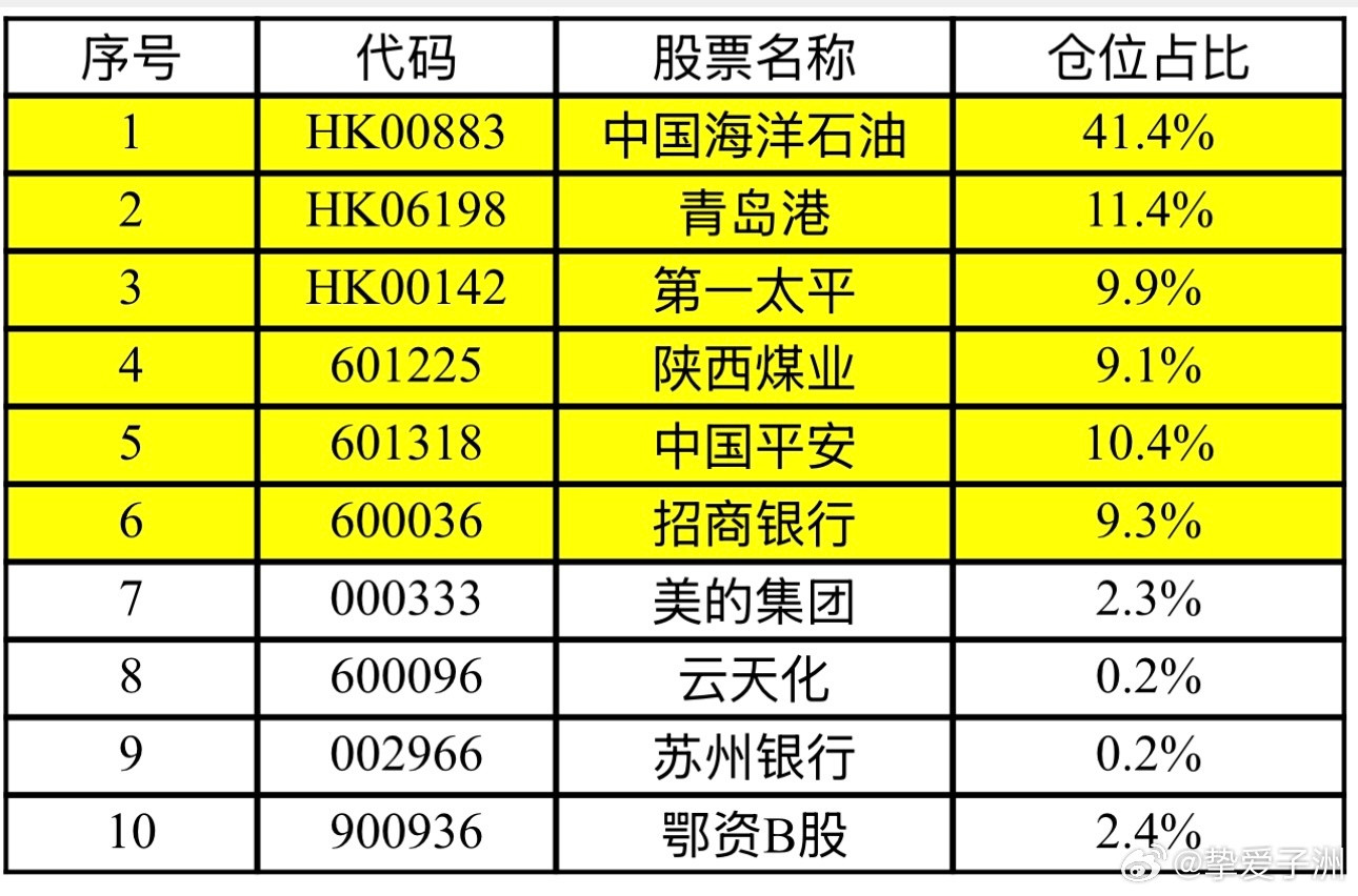 上半年快结束了，今年-9%。全仓高股息，收息为主。以后不看APP了，打打新股。