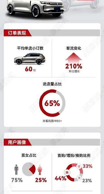 岚图FREE+的预售人群：25%为女性，40岁以下的年轻人占比67%如果这车能