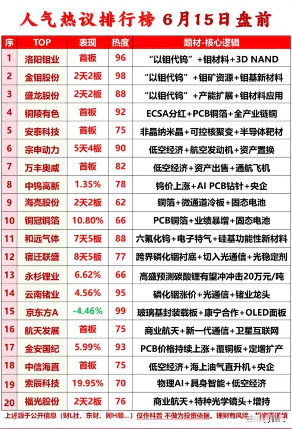 盘前人气榜20强全景拆解：钼替代+低空经济双主线霸榜，谁能接力？本次梳理的