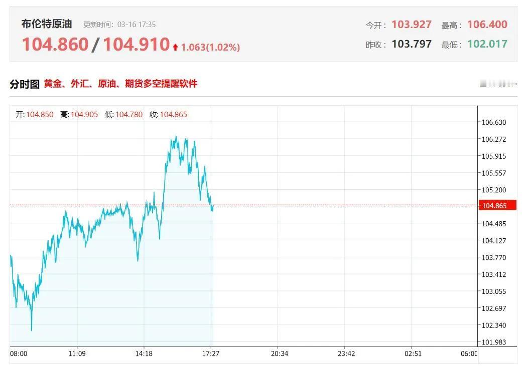 布伦特原油价格超过每桶104美元，而俄罗斯乌拉尔原油价格约为每桶92美元，比预期