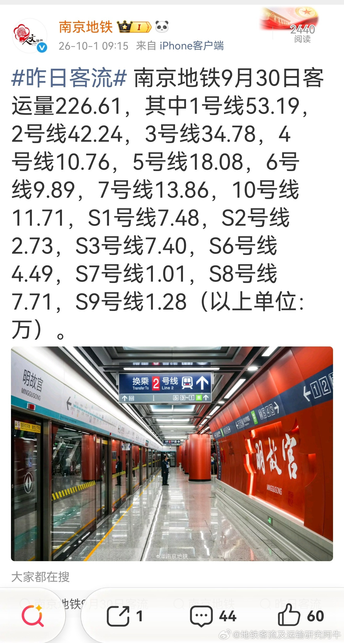 【南京地铁昨日客流天塌了？[笑着哭]】南京地铁9月30日客运量226.61？