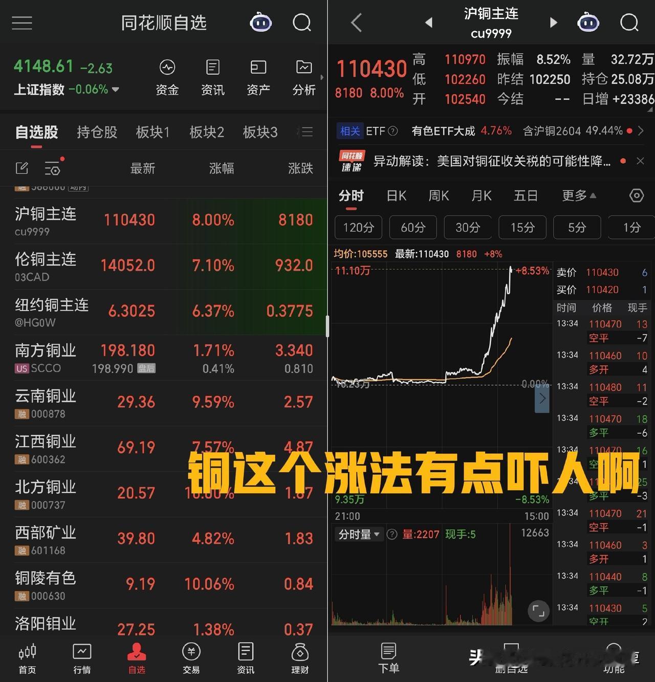 纽约铜、伦敦铜、沪铜都涨出了气势，铜期货这个涨法有点吓人，股票已经有点不稳，估计