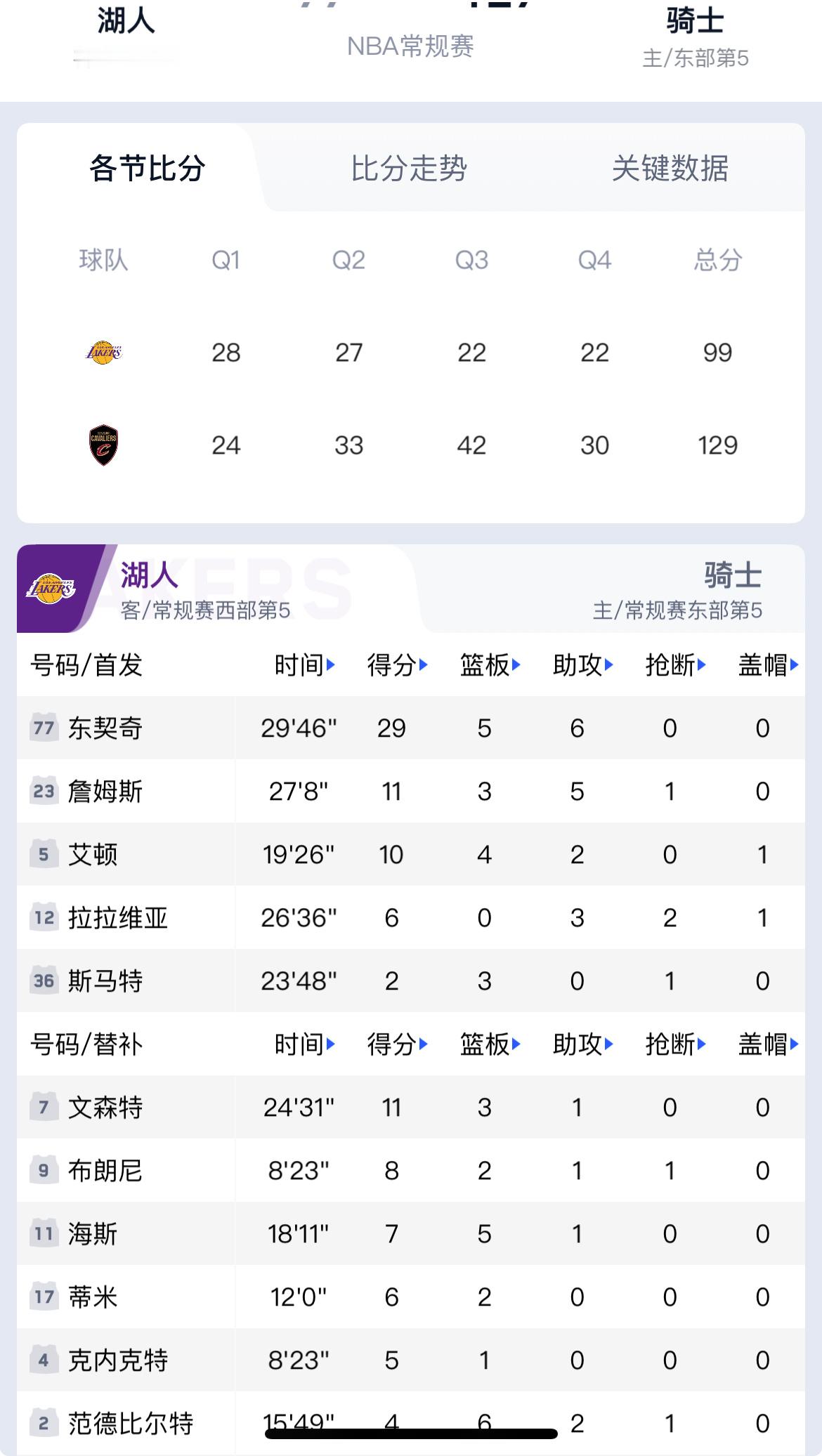 老詹的回家礼：11分6失误，湖人被骑士按在地上摩擦詹皇归乡遇滑铁卢，湖三崩再成笑